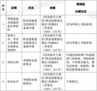 翰飞教育讯：今后人力资源管理师报考无需再提